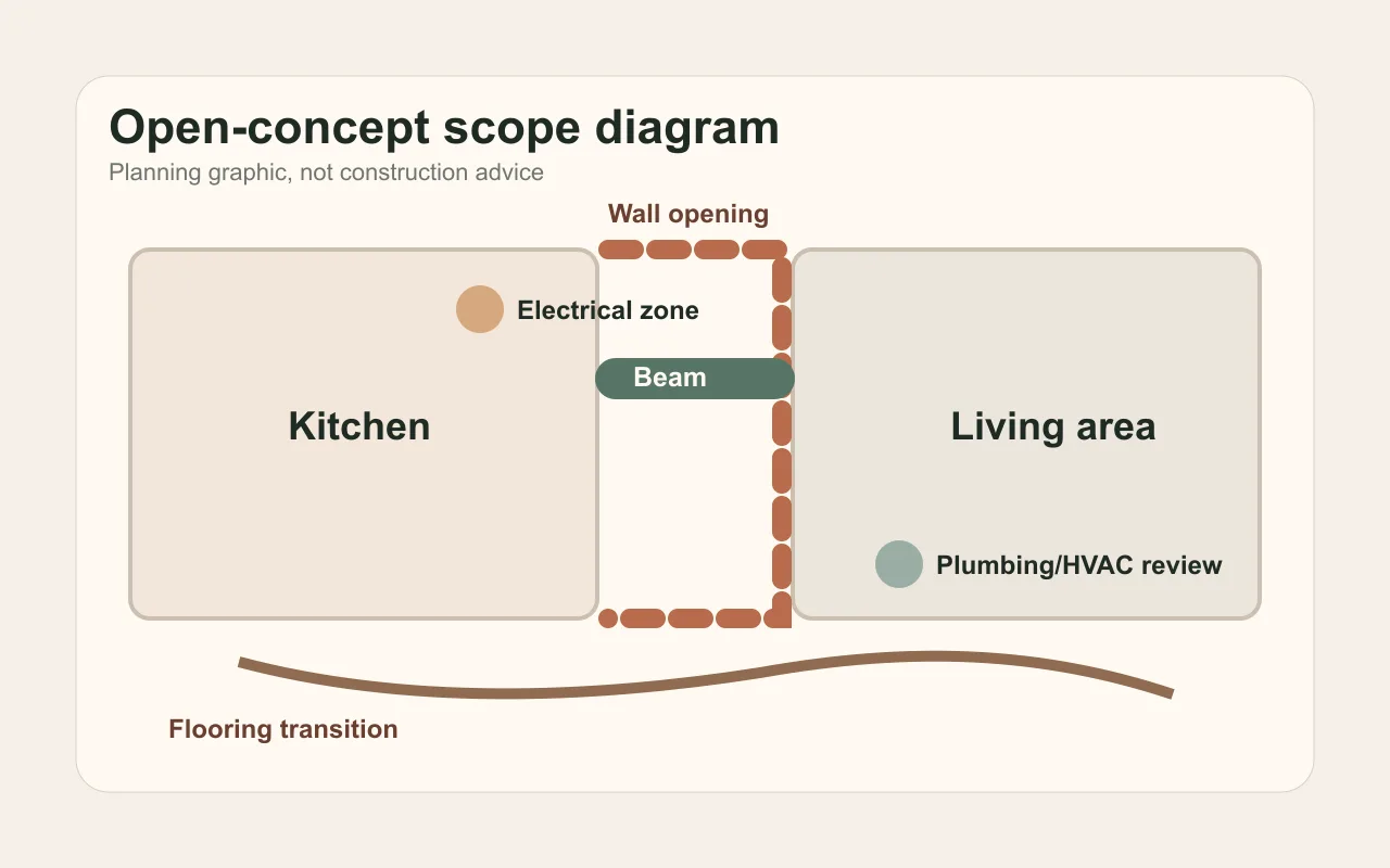 Open-concept kitchen wall removal and layout planning diagram.